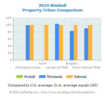 Kimball Property Crime vs. State and National Comparison
