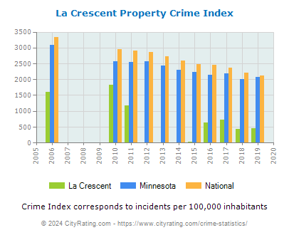 La Crescent Property Crime vs. State and National Per Capita