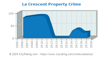 La Crescent Property Crime