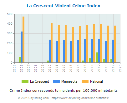 La Crescent Violent Crime vs. State and National Per Capita