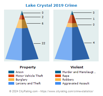 Lake Crystal Crime 2019