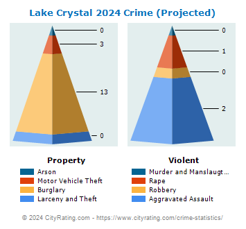 Lake Crystal Crime 2024
