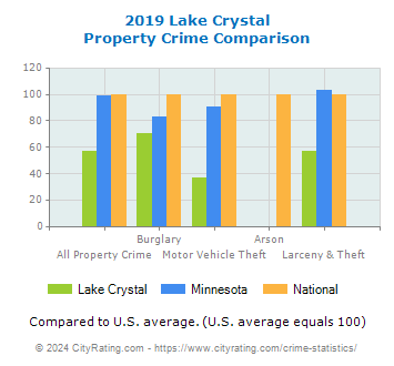 Lake Crystal Property Crime vs. State and National Comparison