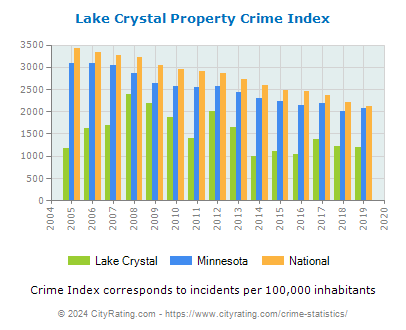 Lake Crystal Property Crime vs. State and National Per Capita