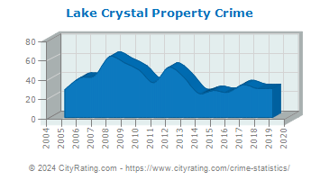 Lake Crystal Property Crime