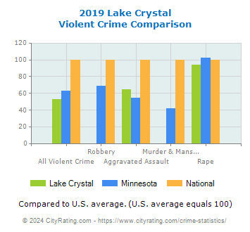Lake Crystal Violent Crime vs. State and National Comparison