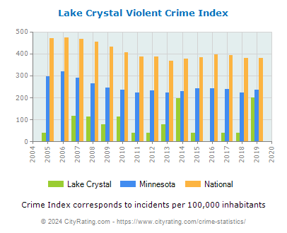 Lake Crystal Violent Crime vs. State and National Per Capita