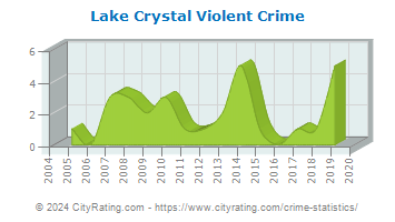 Lake Crystal Violent Crime