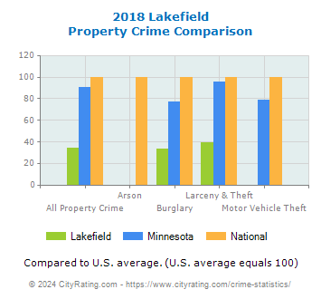 Lakefield Property Crime vs. State and National Comparison