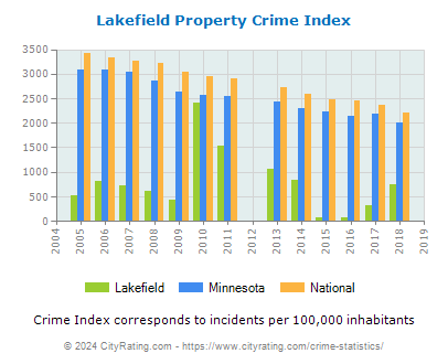 Lakefield Property Crime vs. State and National Per Capita