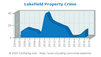 Lakefield Property Crime