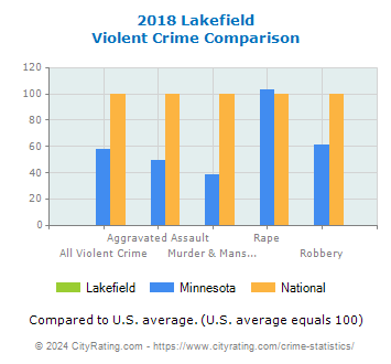 Lakefield Violent Crime vs. State and National Comparison