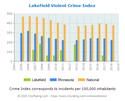 Lakefield Violent Crime vs. State and National Per Capita