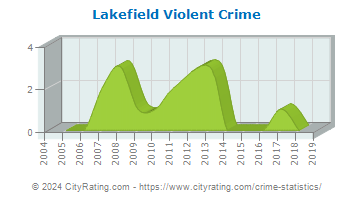 Lakefield Violent Crime