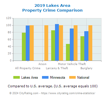 Lakes Area Property Crime vs. State and National Comparison