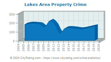 Lakes Area Property Crime