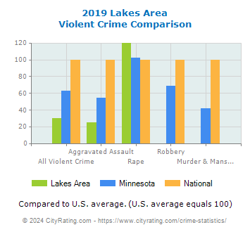 Lakes Area Violent Crime vs. State and National Comparison