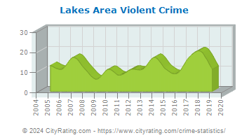 Lakes Area Violent Crime