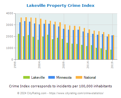 Lakeville Property Crime vs. State and National Per Capita