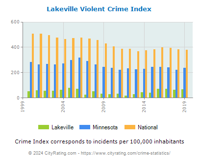 Lakeville Violent Crime vs. State and National Per Capita