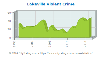 Lakeville Violent Crime