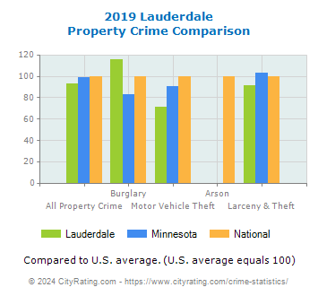 Lauderdale Property Crime vs. State and National Comparison