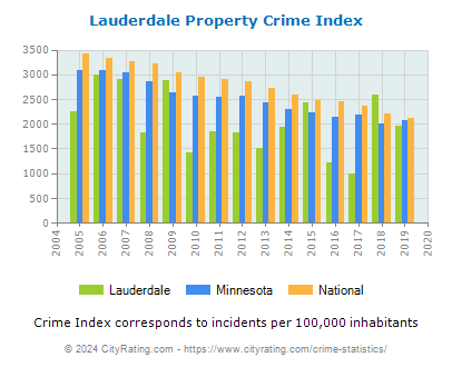 Lauderdale Property Crime vs. State and National Per Capita