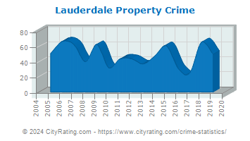 Lauderdale Property Crime