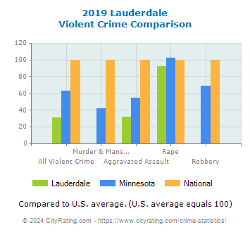 Lauderdale Violent Crime vs. State and National Comparison
