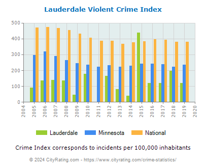 Lauderdale Violent Crime vs. State and National Per Capita