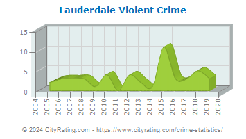 Lauderdale Violent Crime
