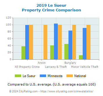 Le Sueur Property Crime vs. State and National Comparison