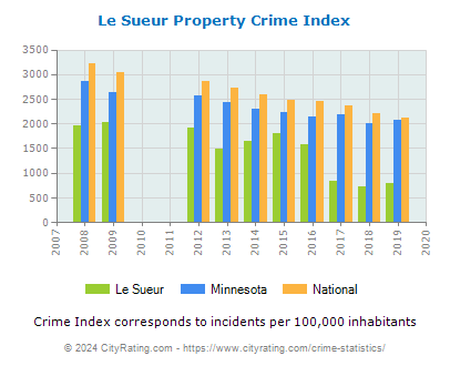 Le Sueur Property Crime vs. State and National Per Capita