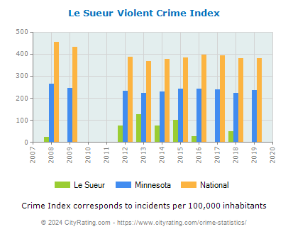 Le Sueur Violent Crime vs. State and National Per Capita