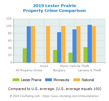 Lester Prairie Property Crime vs. State and National Comparison