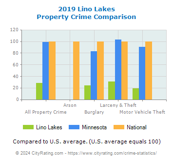 Lino Lakes Property Crime vs. State and National Comparison