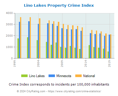 Lino Lakes Property Crime vs. State and National Per Capita