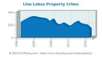 Lino Lakes Property Crime