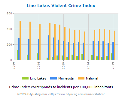 Lino Lakes Violent Crime vs. State and National Per Capita
