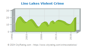 Lino Lakes Violent Crime