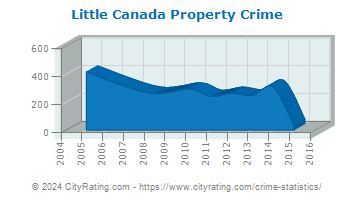 Little Canada Property Crime