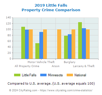 Little Falls Property Crime vs. State and National Comparison