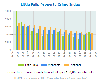 Little Falls Property Crime vs. State and National Per Capita