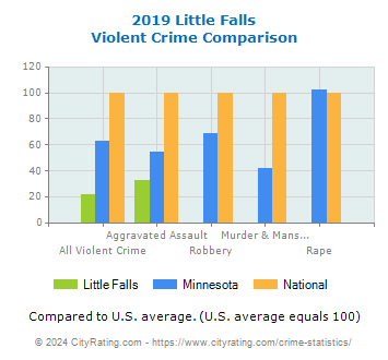 Little Falls Violent Crime vs. State and National Comparison