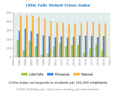 Little Falls Violent Crime vs. State and National Per Capita