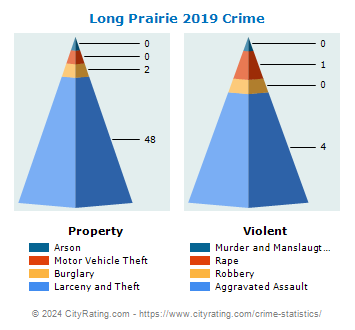 Long Prairie Crime 2019