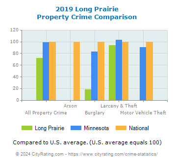 Long Prairie Property Crime vs. State and National Comparison