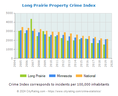 Long Prairie Property Crime vs. State and National Per Capita