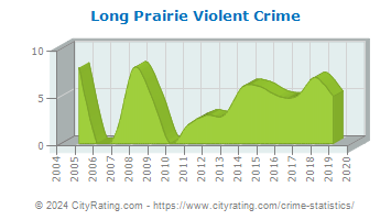 Long Prairie Violent Crime
