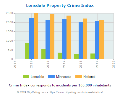 Lonsdale Property Crime vs. State and National Per Capita